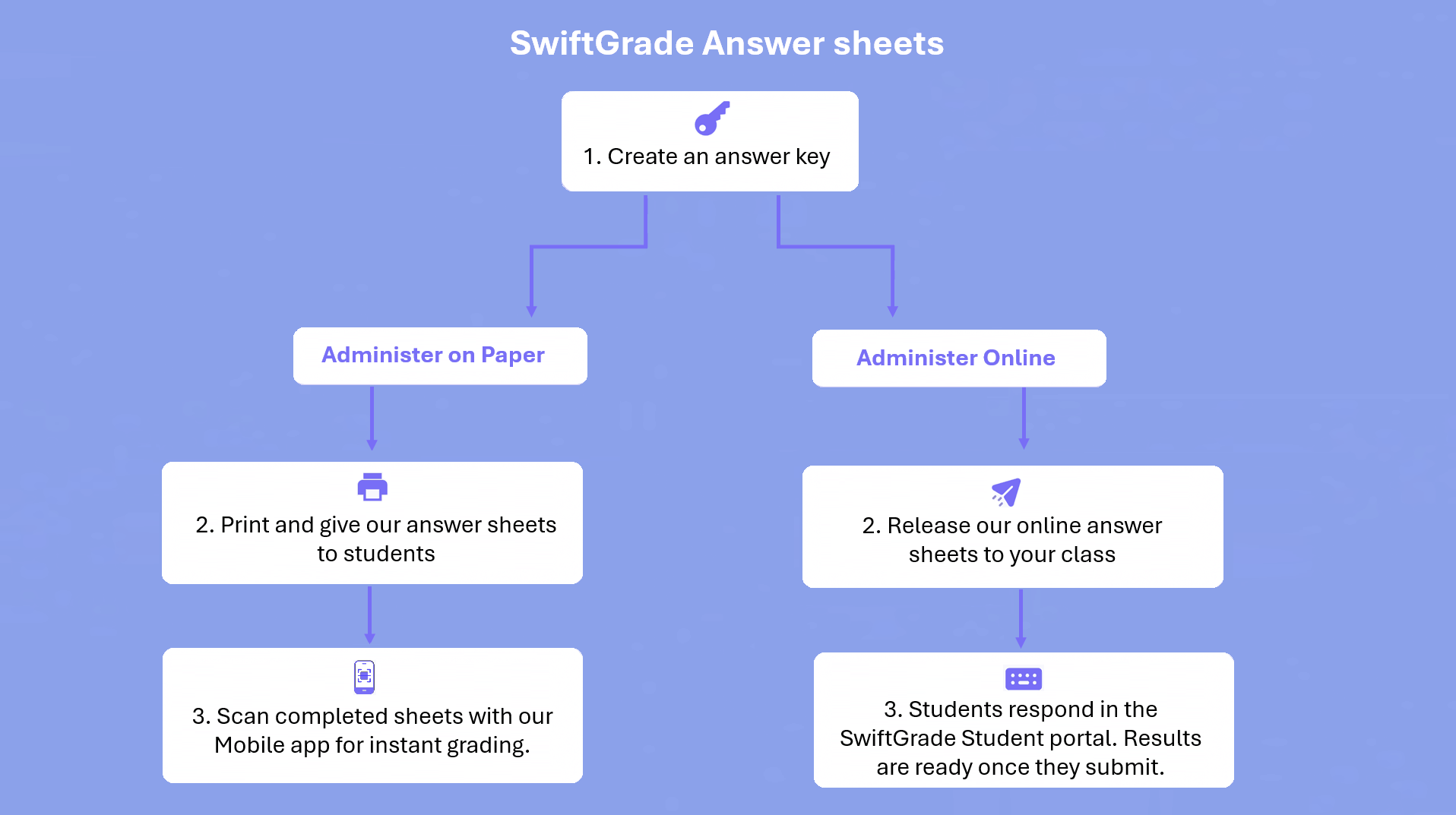Answer sheet flow