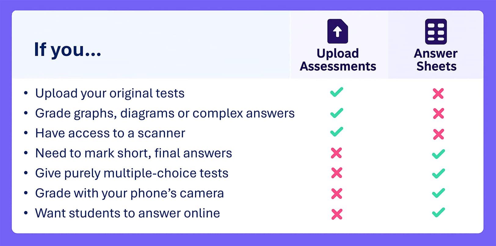 Answer sheets vs uploading comparison