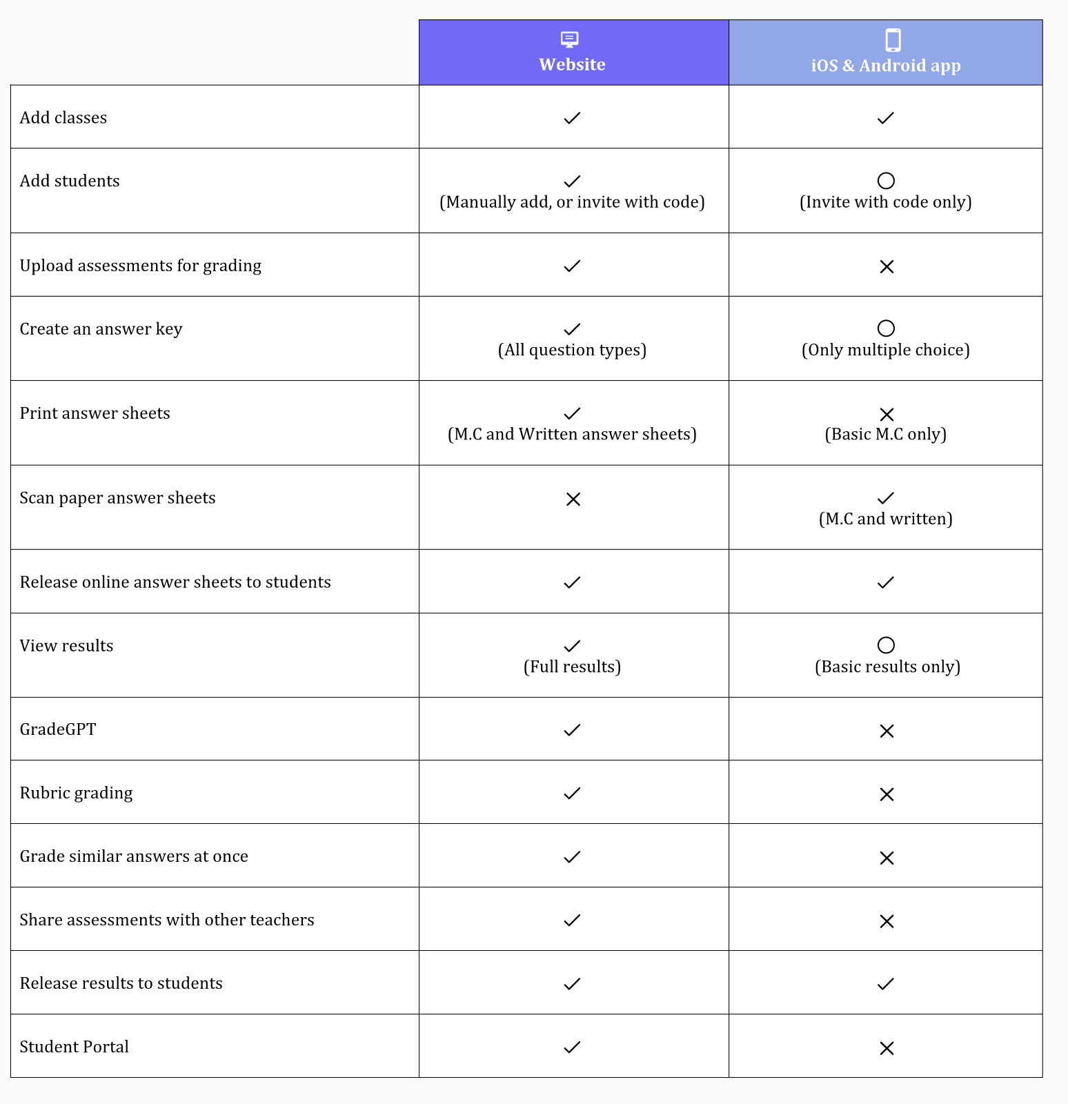 Web vs App comparison table