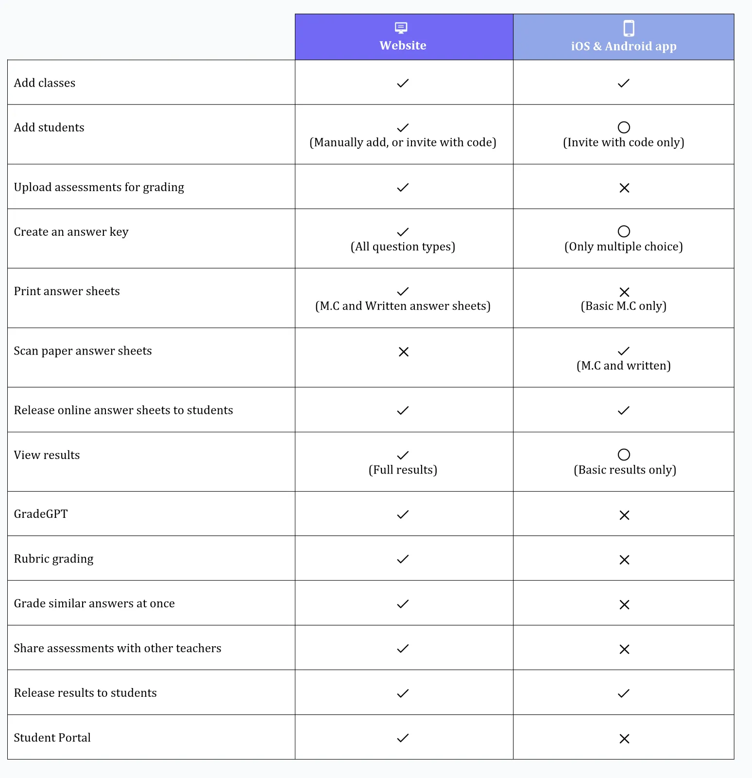 Web vs App comparison table